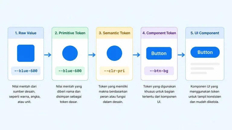 alur design token dari raw value ke primitive semantic component token sampai UI component alur design token dari raw value ke primitive semantic component token sampai UI component