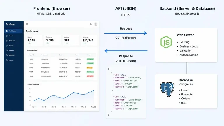 diagram perbedaan frontend dan backend developer lewat alur browser API server