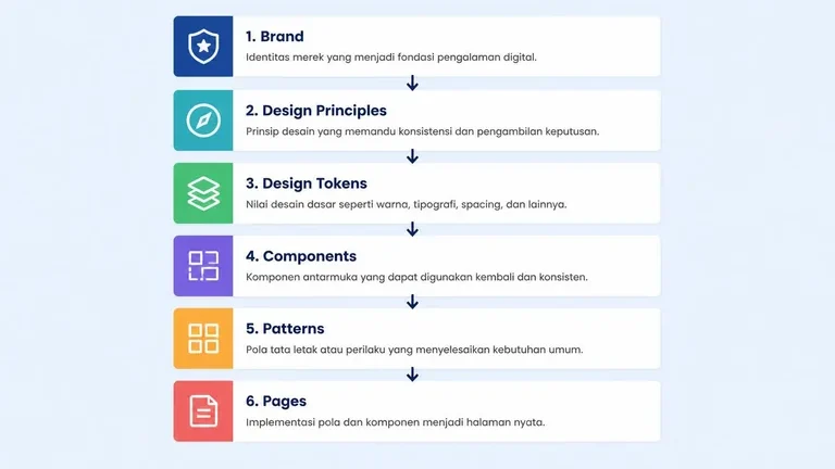 diagram lapisan design system dari brand ke tokens components patterns dan pages untuk frontend diagram lapisan design system dari brand ke tokens components patterns dan pages untuk frontend