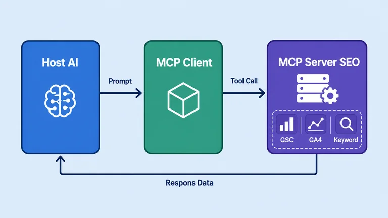 diagram apa itu MCP SEO dari host AI ke MCP client lalu MCP server SEO