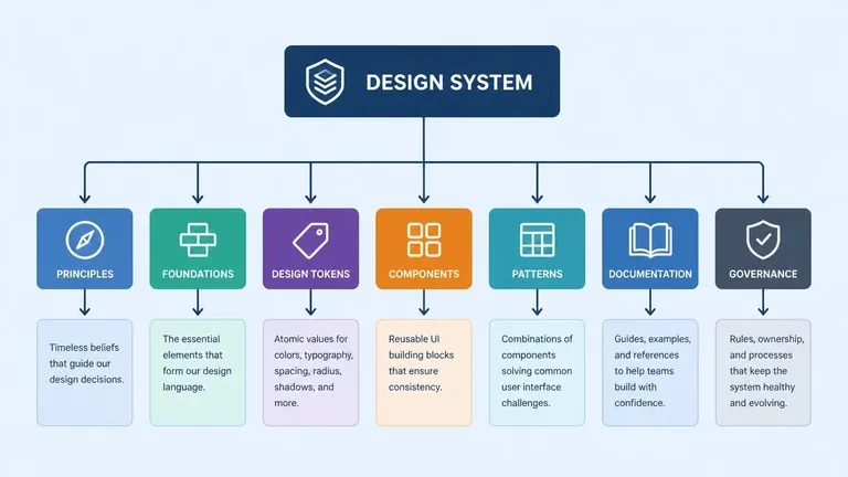 struktur isi design system principles foundations tokens components patterns documentation governance struktur isi design system principles foundations tokens components patterns documentation governance