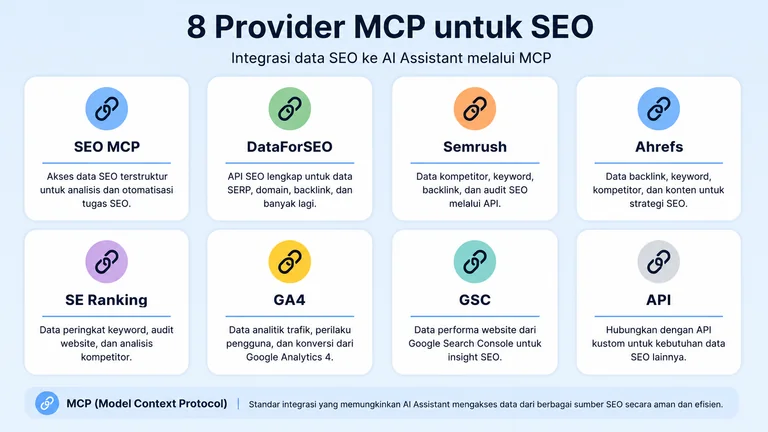 daftar provider MCP SEO dengan kartu nama SEO MCP DataForSEO Semrush Ahrefs SE Ranking dan Ubersuggest