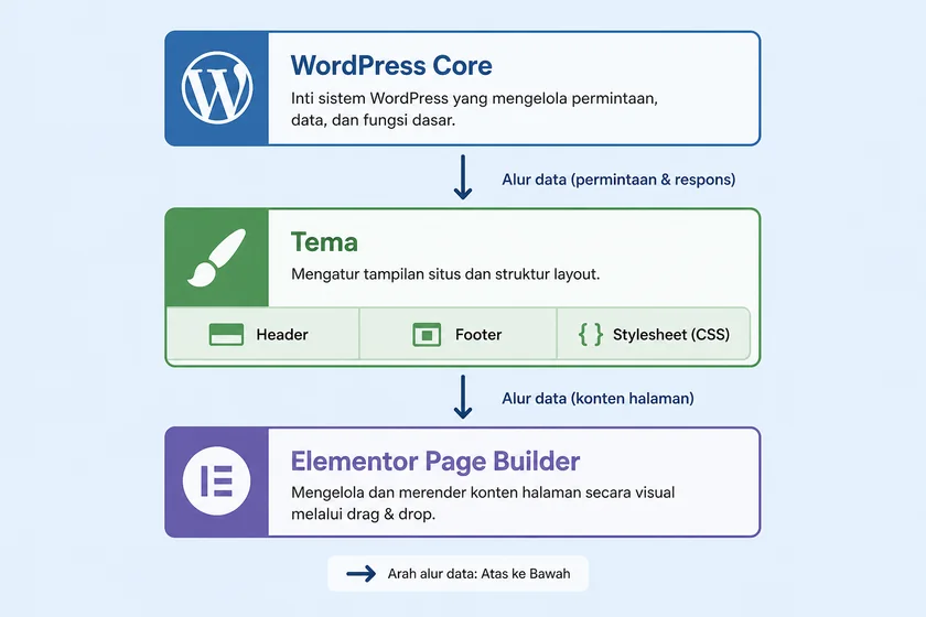 tampilan editor Elementor drag and drop saat memilih tema atau Elementor