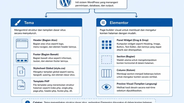 Tema atau Elementor Panduan Membuat Web WordPress