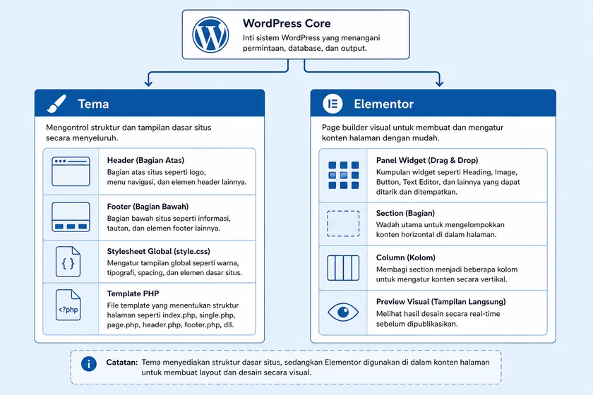 diagram perbandingan tema atau Elementor page builder untuk website WordPress