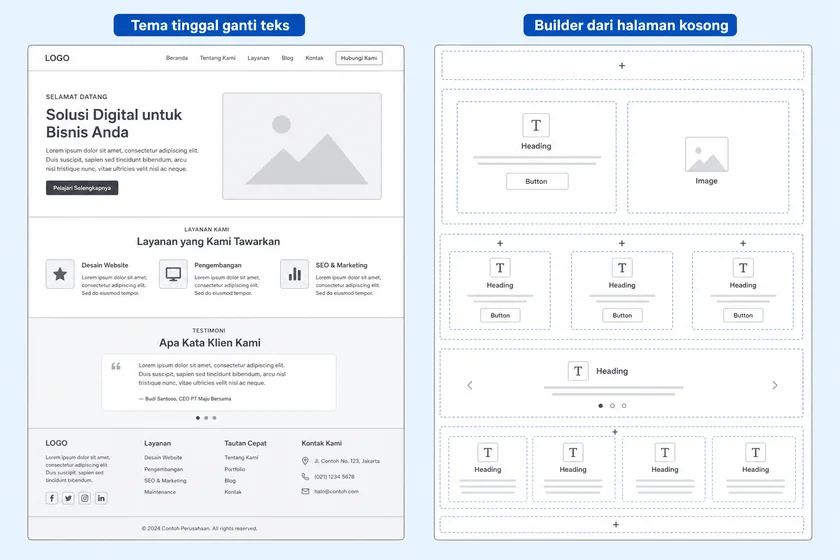 diagram lapisan WordPress core tema atau Elementor page builder