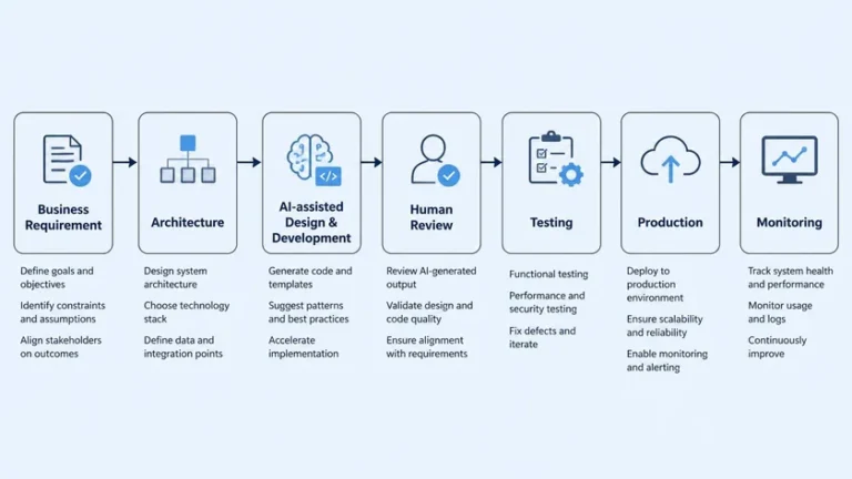 workflow AI website builder vs web developer model developer plus AI review testing production